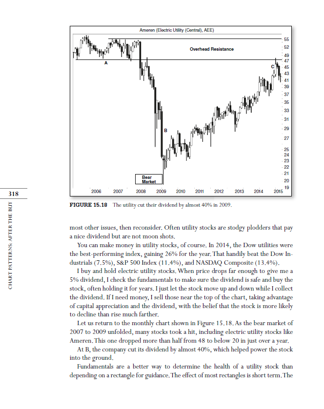 Chart Patterns After the Buy